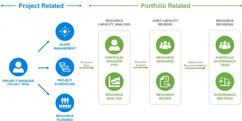 Bridge Research Consulting | Role of Resource Capacity Planning in ...